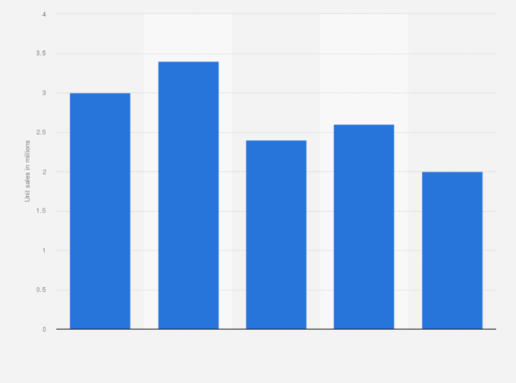 Statistic: Unit sales of video game consoles in the United Kingdom (UK) from 2020 to 2024 (in millions)