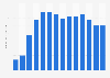 Number of e-book buyers on the consumer market in Germany from 2010 to 2023 (in millions)