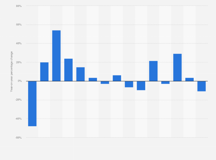 Statistic: Year-over-year change in Bentley Motors' vehicle sales between FY 2009 and FY 2023