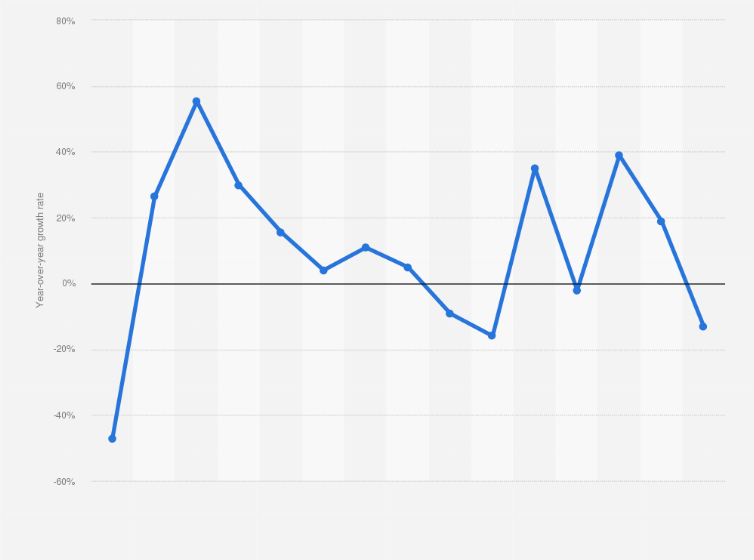 Statistic: Year-over-year growth rate in the global sales revenue of Bentley Motors from FY 2009 to FY 2023