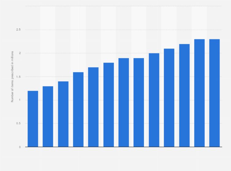 Statistic: Total number of items prescribed of short-acting insulins in England from 2005/06 to 2017/18 (in millions)