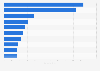 Cost per item of select antidiabetic drugs in England in 2024 (in GBP)