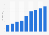 Digital advertising spending in Brazil from 2015 to 2024 (in billion Brazilian reals)