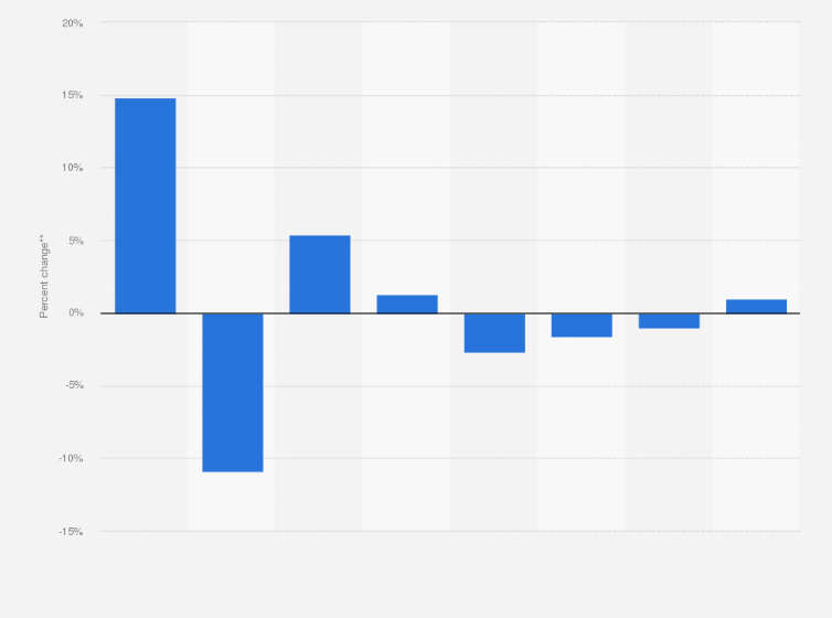 Statistic: Outdoor advertising expenditure year-on-year growth in France from 2008 to 2015