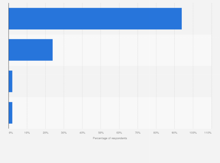 Statistic: Which of these methods does your household use to connect to the internet at home?