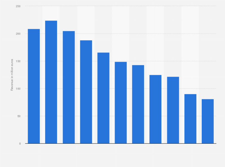 Statistic: Revenue from blu-ray sales in France from 2011 to 2021 (in million euro)