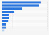 Mobile data consumption of WeChat users in China as of January 2015