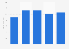 Revenue of Corning from 2019 to 2023 (in billion U.S. dollars)