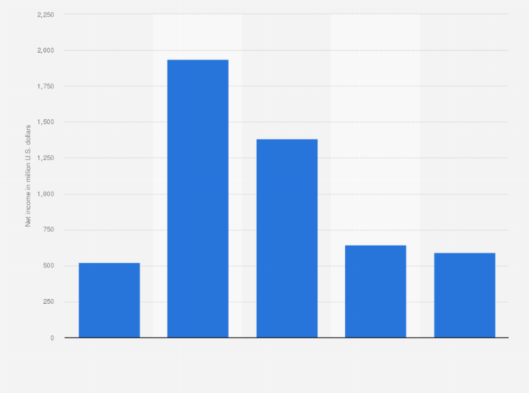 Statistic: Net income of Corning from 2019 to 2023 (in million U.S. dollars)