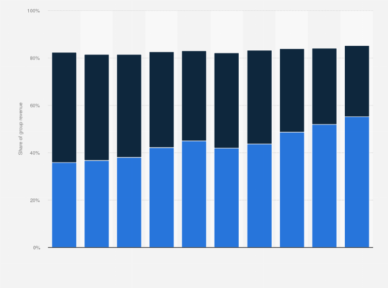 Statistic: UNIQLO's contribution to group revenue of Fast Retailing worldwide from fiscal year 2015 to 2024