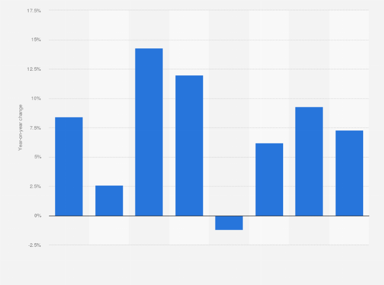 Statistic: Newspaper advertising expenditure growth in Malaysia from 2008 to 2015