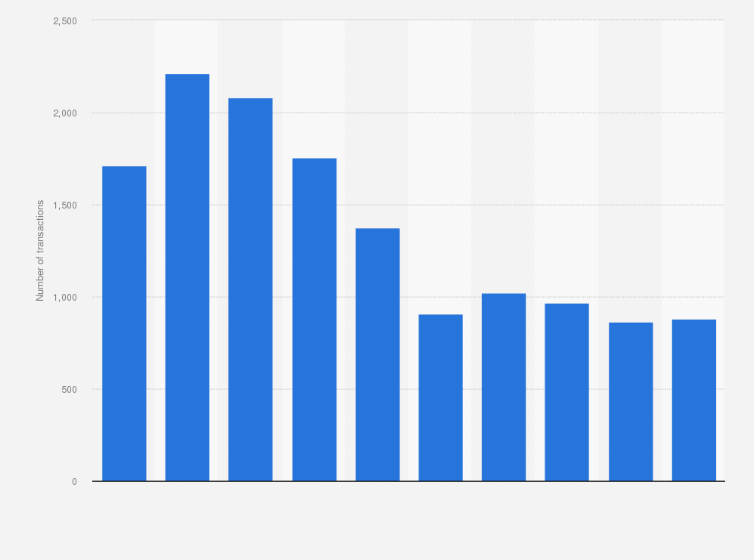 Statistic: Number of upstream oil and gas transactions worldwide from 2010 to 2019