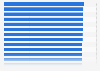 Leading brands worldwide in 2025, by Brand Strength Index