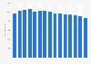 Revenue of the printing industry in Germany from 2005 to 2019 (in million euros)