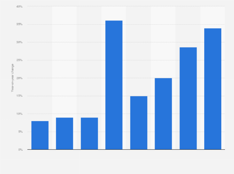 Statistic: Outdoor advertising expenditure growth in Indonesia from 2008 to 2015