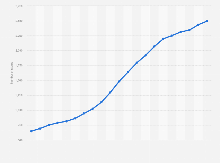 Statistic: Total number of UNIQLO stores worldwide from fiscal year 2004 to 2024
