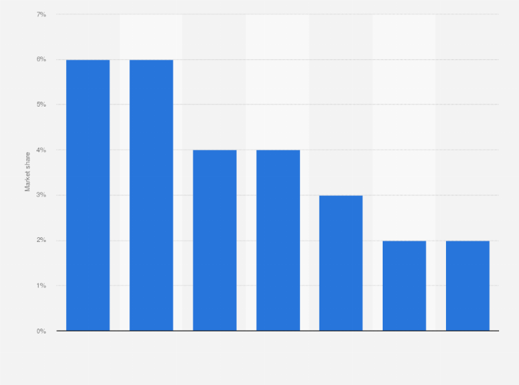 Statistic: The leading airframe MRO suppliers worldwide in 2013, based on market share
