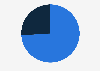 Distribution of digital advertising spending in Brazil in 2024, by device