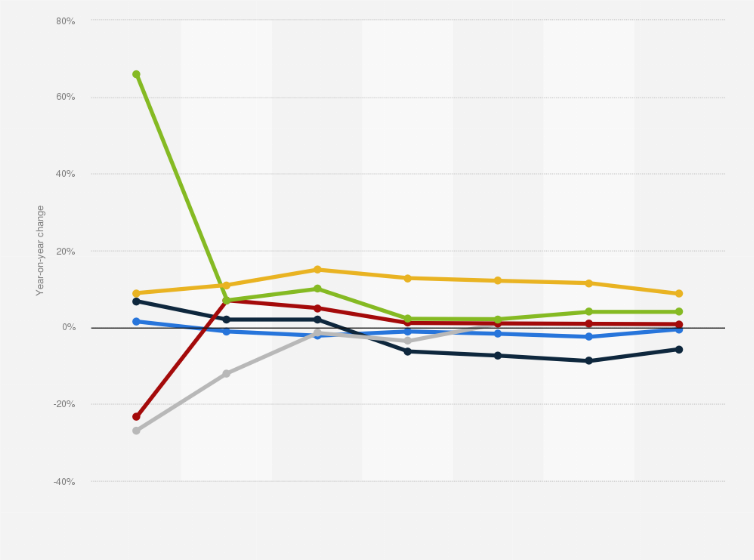 Statistic: Change in advertising spending in Brazil from 2018 to 2024, by medium