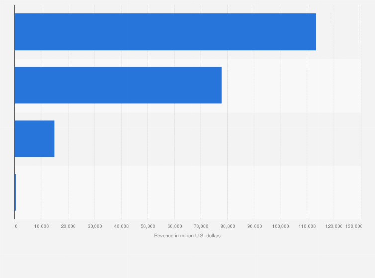 Statistic: Petrobras' revenue in 2022, by segment (in million U.S. dollars)