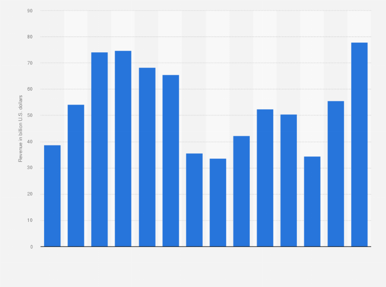 Statistic: Petrobras' revenue in the exploration and production segment from 2009 to 2022 (in billion U.S. dollars)
