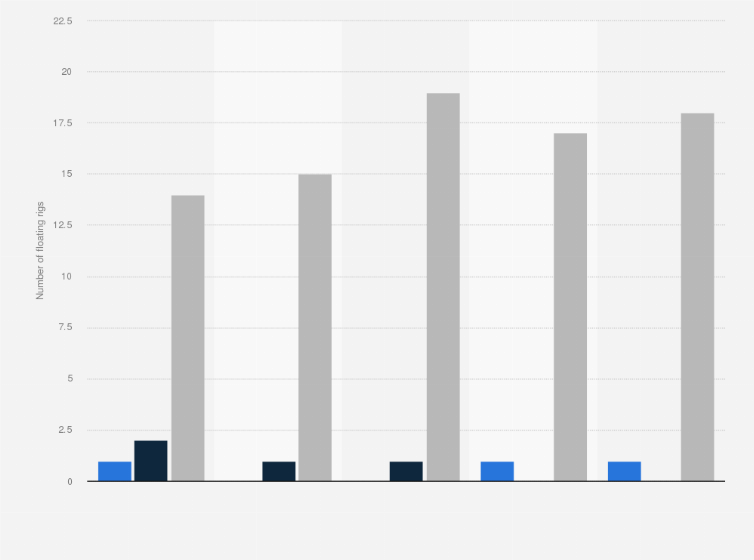 Statistic: Number of Petrobras' floating rigs from 2018 to 2022, by water depth