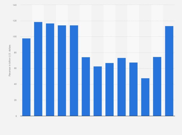Statistic: Petrobras' revenue in the refining, transportation, and marketing segment from 2010 to 2022 (in billion U.S. dollars)