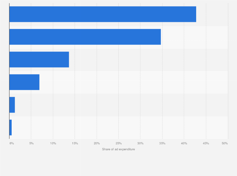 Statistic: Distribution of advertising expenditure in Argentina in 2023, by medium 