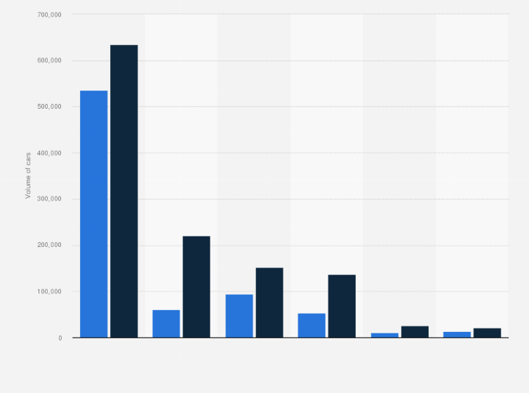 Statistic: Change in volume of cars exported from the United Kingdom (UK) in 2009 and 2014, by importing region