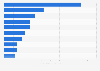 Most popular online shopping properties in South Korea as of January 2025, by number of unique visitors (in millions)