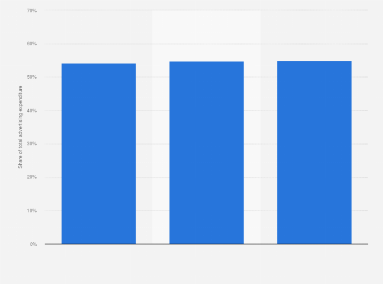 Statistic: Television advertising expenditure as share of total advertising expenditure in Indonesia in 2018, with a forecast for 2019 and 2020