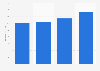Gross digital display advertising expenditure in Austria from 2021 to 2024 (in million euros)