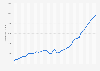 Cuba: annual gross domestic product (GDP) per capita from 1970 to 2020 (in current U.S. dollars)