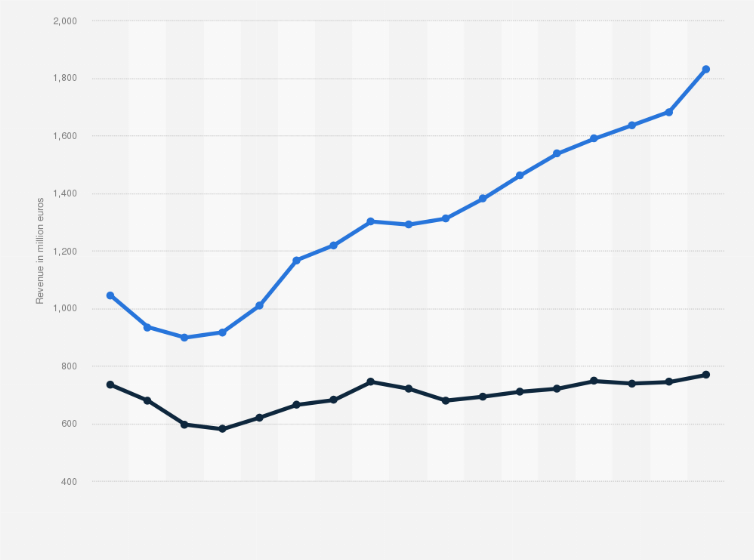 Statistic: Gross and net radio advertising revenue in Germany from 2000 to 2016 (in million euros)