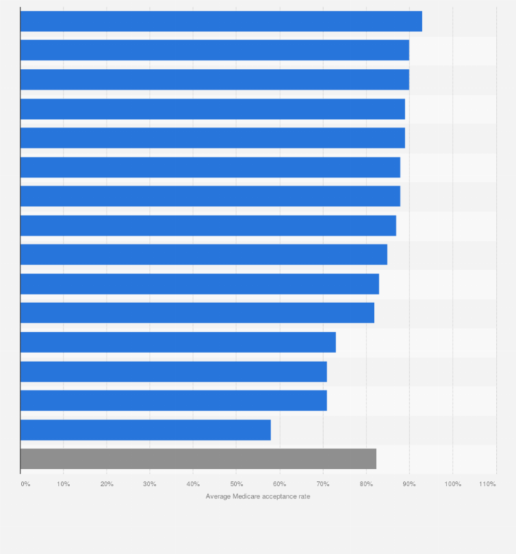 Statistic: Medicare acceptance rates for five medical specialties in select U.S. metropolitan areas as of 2022