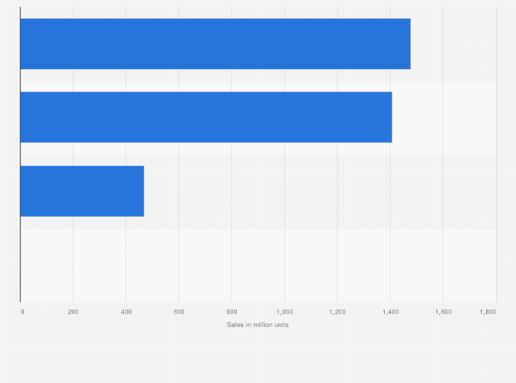 Statistic: Unit sales of candy in U.S. convenience stores (c-stores) in 2023, by type (in millions)