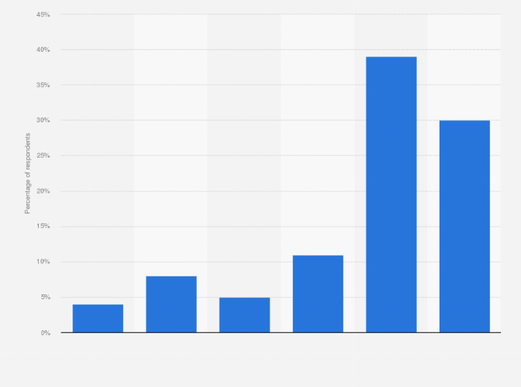 Statistic: Frequency of being unable to send or receive text messages in the United Kingdom (UK) as of March 2014