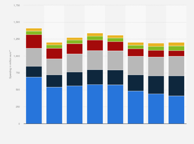 Statistic: Advertising expenditure in Finland from 2008 to 2015, by medium (in million euro)