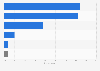 To what extent do you agree or disagree that the UK Parliament is essential to our democracy?*