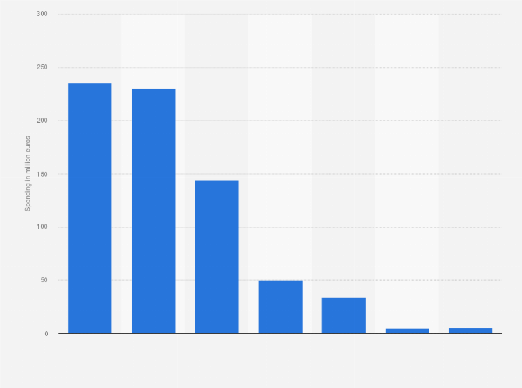 Statistic: Digital advertising spending in Finland in 2023, by format (in million euros)