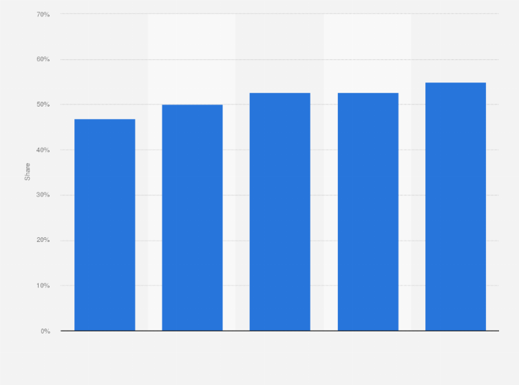 Statistic: Share of digital in advertising spending in Finland from 2020 to 2024