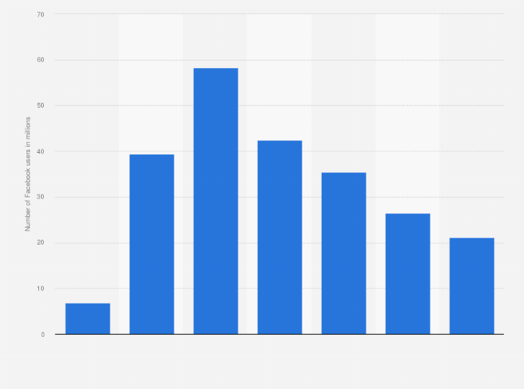 Statistic: Number of Facebook users in the United States as of January 2018, by age group (in millions)