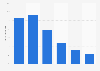 Distribution of Instagram users in the United States as of January 2025, by age group