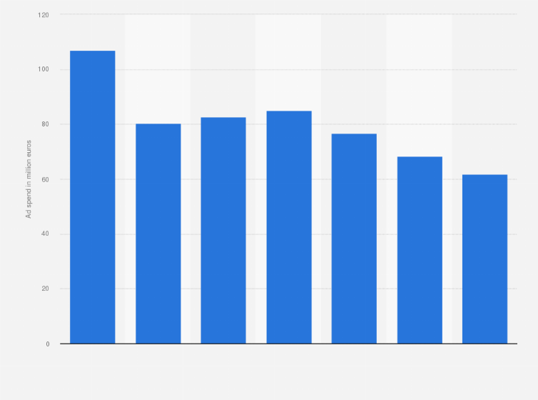 Statistic: Print media advertising spending in Ireland from 2019 to 2025 (in million euros)