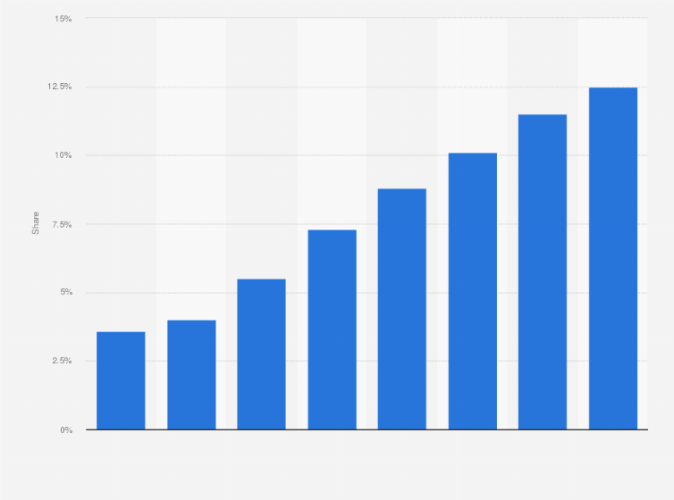 Statistic: Digital advertising expenditure share in Singapore from 2008 to 2015