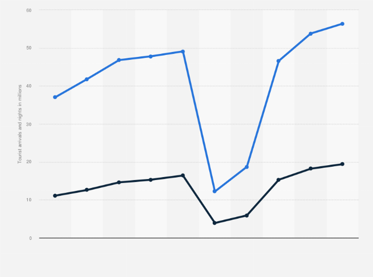 Statistic: Number of international tourists arrivals and overnight stays in Portugal from 2015 to 2024 (in millions)