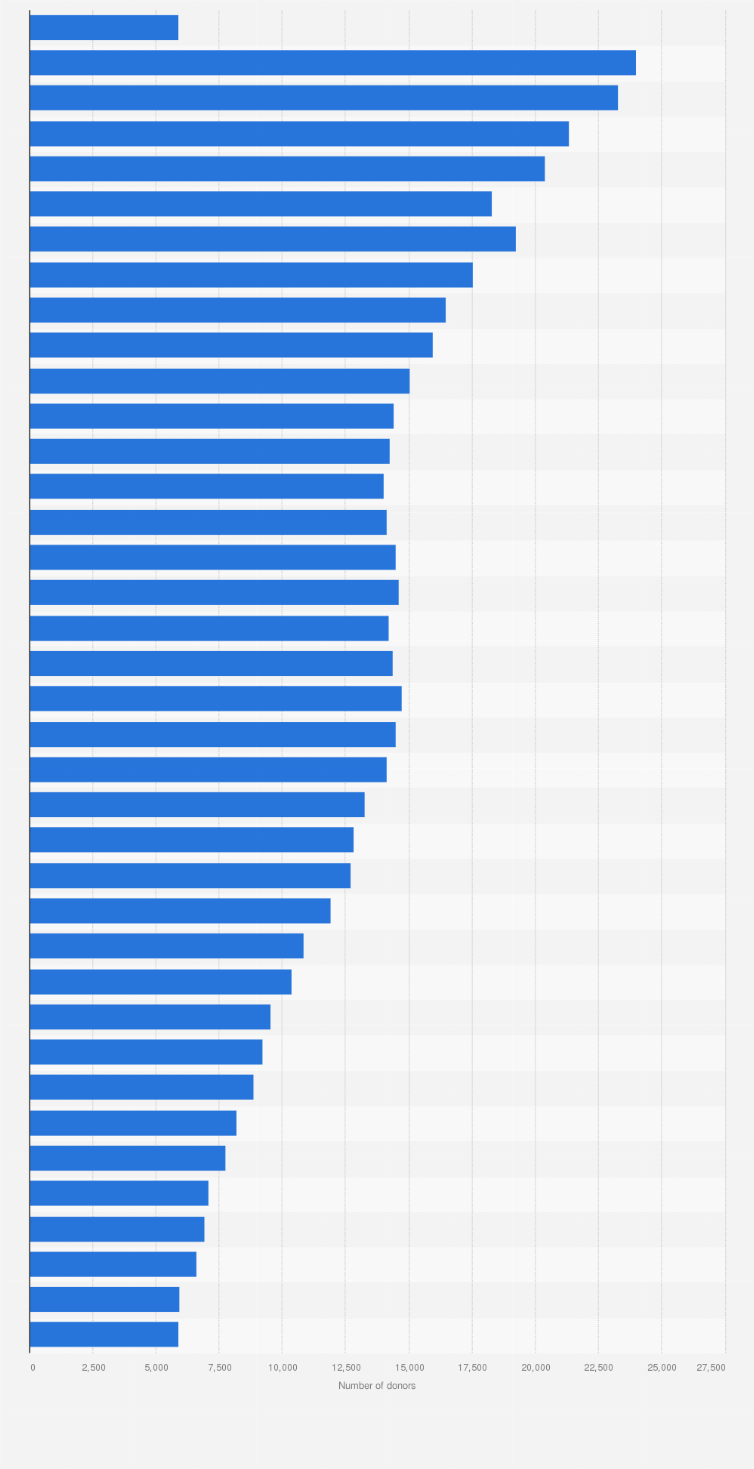 Statistic: Total number of organ donors in the United States from 1988 to 2025
