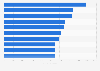 Hospitals in the United States where the most organ transplants have been performed between 1988 and 2025
