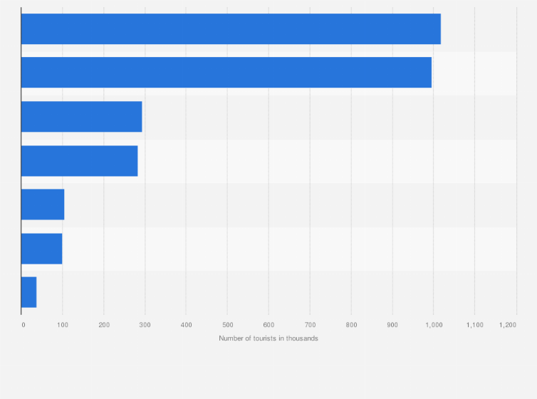 Statistic: Leading travel destination for international tourists from Chile in 2019 (in 1,000s)