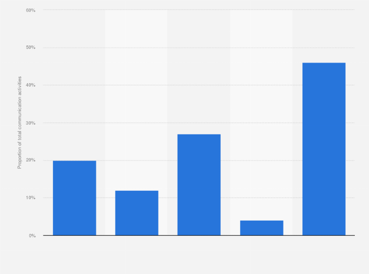 Statistic: Proportion of communication through social networks in the United Kingdom (UK) as of June 2014, by device